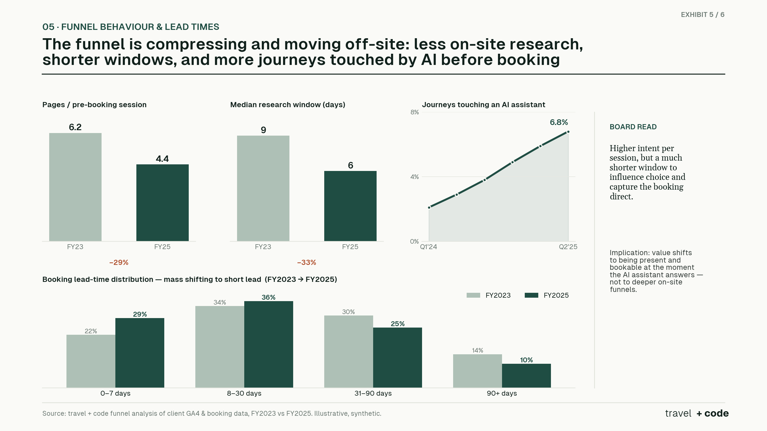 Illustrative exhibits from a sample assessment. Synthetic data.